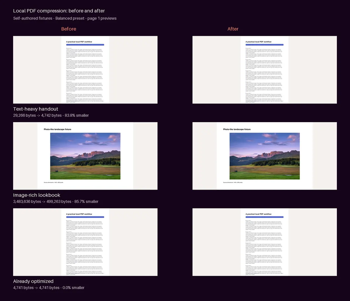 Before-and-after page previews with exact byte measurements for the three test PDFs.