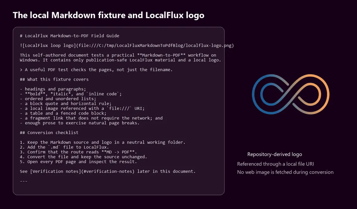 The Markdown fixture beside the local LocalFlux logo it references.