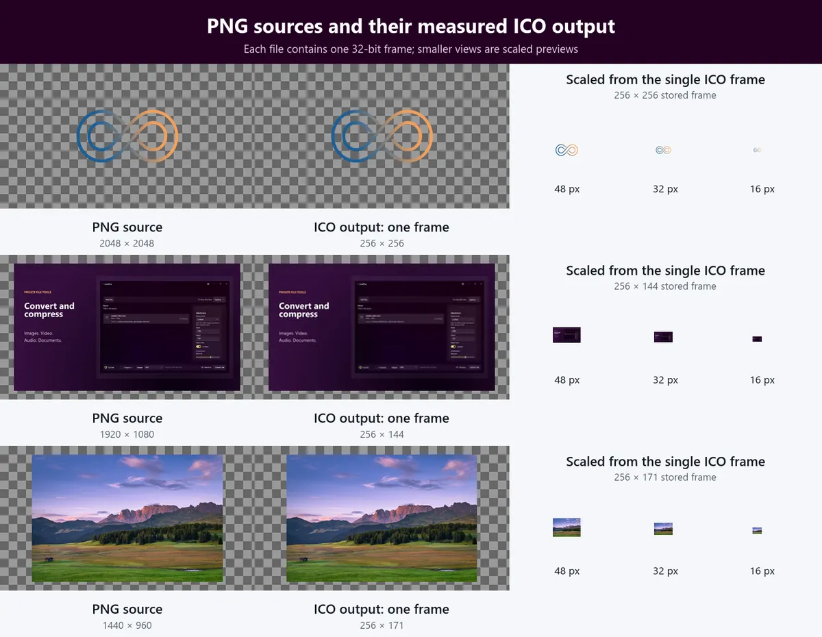 The PNG sources beside their one-frame ICO results and scaled 48, 32, and 16 pixel previews.