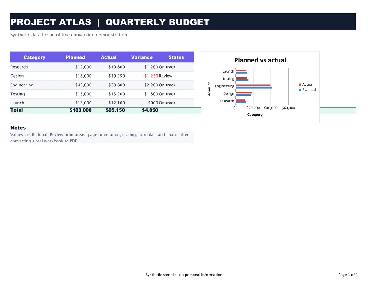 A rendered landscape PDF page containing the synthetic Project Atlas budget table, chart, and notes.